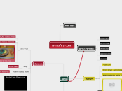 תכנית לימודים - Mind Map