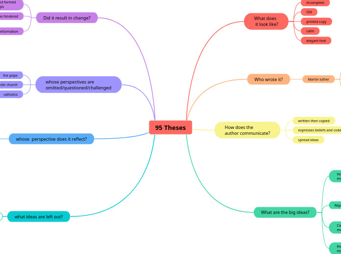 95 Theses Mind Map