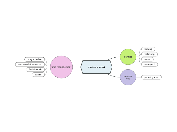 problems at school | Mindomo Mind Map