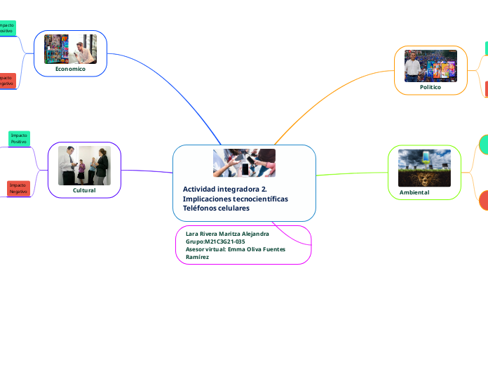 Actividad integradora 2. Implicaciones ...- Mapa Mental