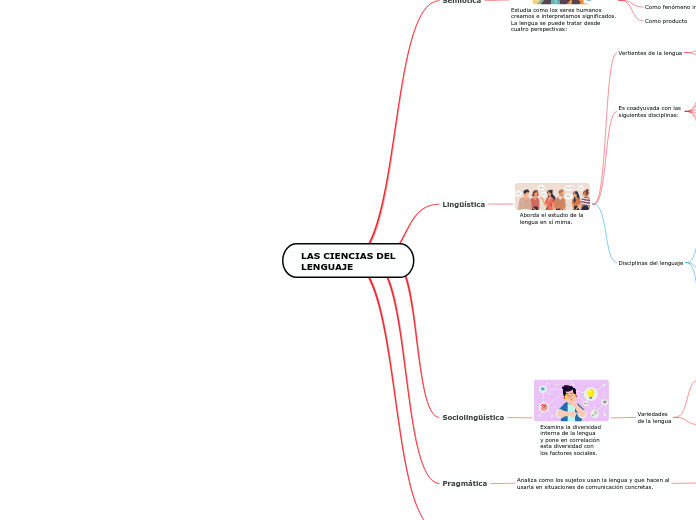 LAS CIENCIAS DEL
LENGUAJE - Mapa Mental
