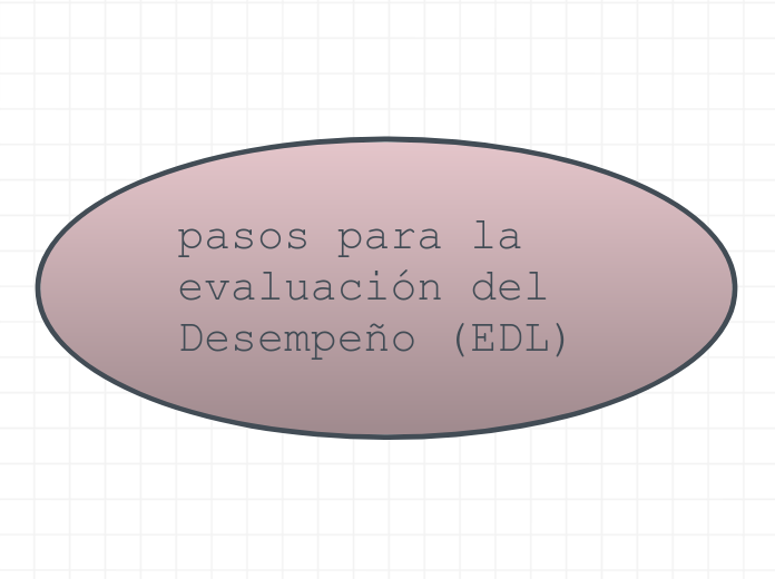 pasos para la evaluación del Desempeño (ED...- Mind Map