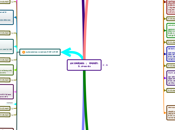 अथ पञ्चमोऽध्यायः ।   संन्यासयोगः
5. સંન્યા...- Mind Map