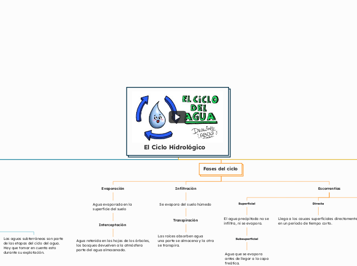 El Ciclo Hidrológico    - Mapa Mental