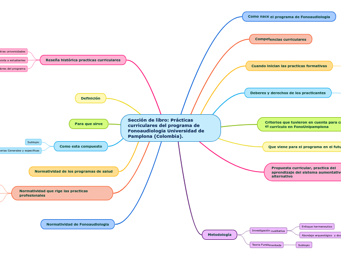 Sección de libro: Prácticas curriculare...- Mapa Mental