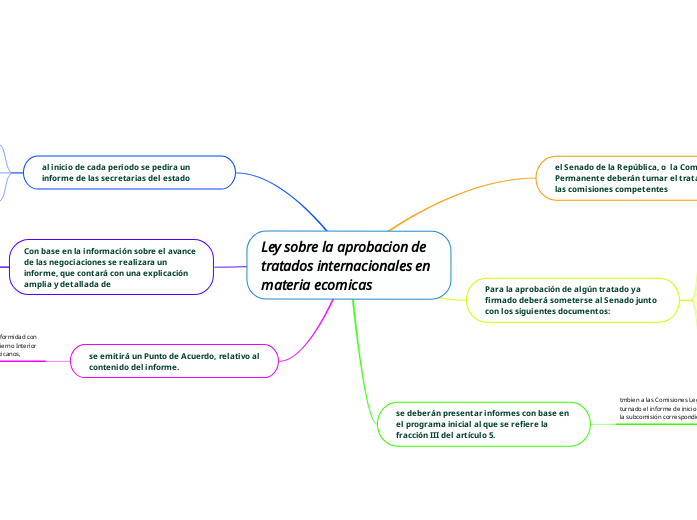Ley sobre la aprobacion de tratados intern...- Mind Map