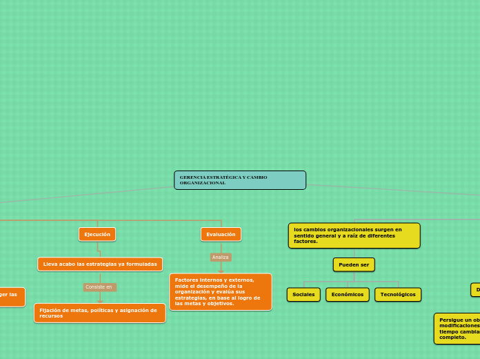 GERENCIA ESTRATÉGICA Y CAMBIO ORGANIZACION...- Mind Map