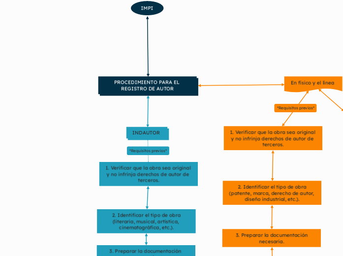 PROCEDIMIENTO PARA EL REGISTRO