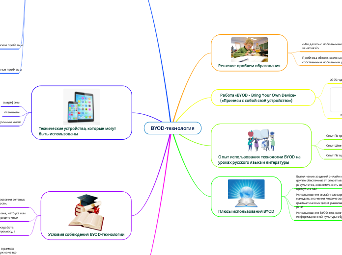 BYOD-технология - Мыслительная карта