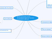 Atender al cliente de manera personaliz...- Mapa Mental