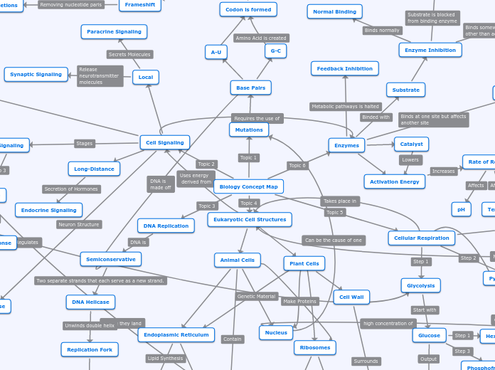 Biology Concept Map - Mind Map
