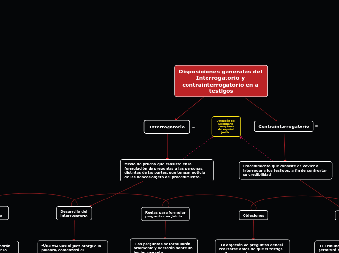 Interrogatorio - Mapa Mental