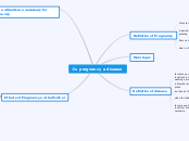 -Is pregnancy a disease - Mind Map