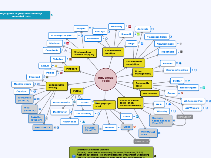 Tools - Mind Map
