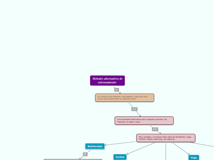 Métodos alternativos de
       entrenam...- Mapa Mental