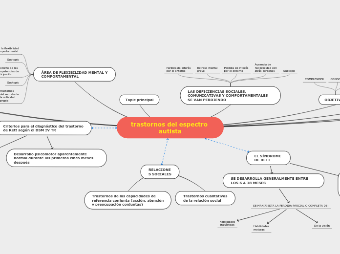 trastornos del espectro autista - Mapa Mental