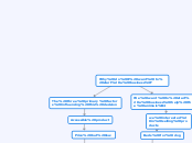 Why do I want to start a business? - Mind Map