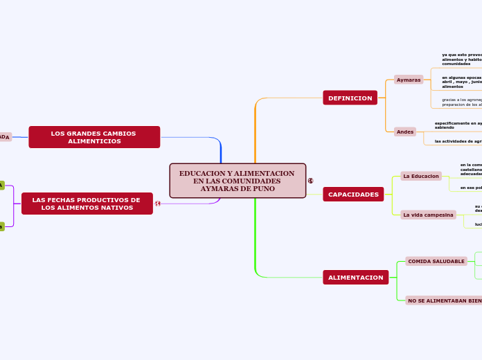 EDUCACION Y ALIMENTACION EN LAS COMUNID...- Mapa Mental