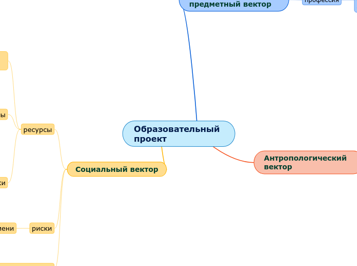 Образовательный проект - Мыслительная карта