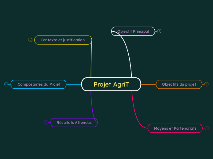 Projet AgriT