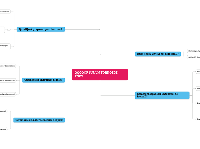 QQOQCP SUR UN TORNOI DE FOOT - Carte Mentale