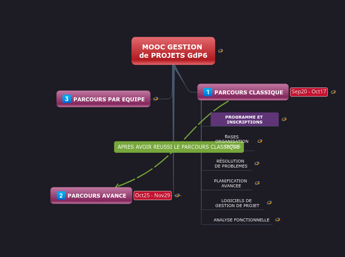 MOOC GESTION de PROJETS GdP6 - Mind Map