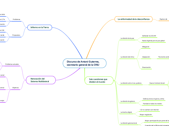 Discurso de Antoni Guterres, secretario...- Mapa Mental