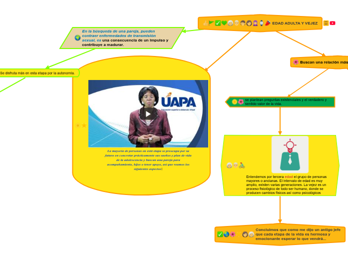 EDAD ADULTA Y VEJEZ - Mapa Mental