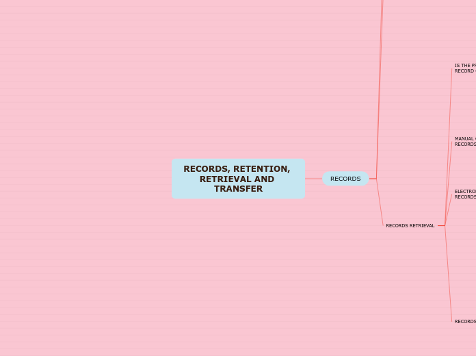 RECORDS, RETENTION, RETRIEVAL AND TRANSFER - Mind Map