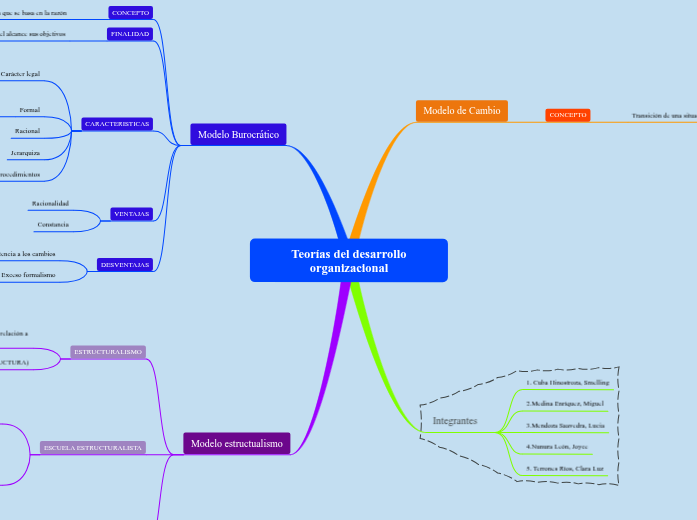 Teorías del desarrollo organizacional - Mind Map