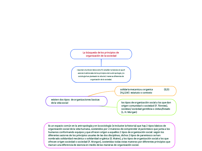 La búsqueda de los principios de organización de la sociedad