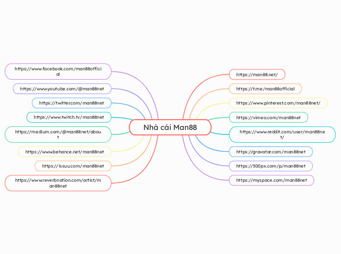 Nhà cái Man88 - Mappa Mentale