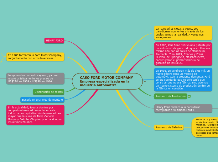 CASO FORD MOTOR COMPANY
Empresa especia...- Mapa Mental