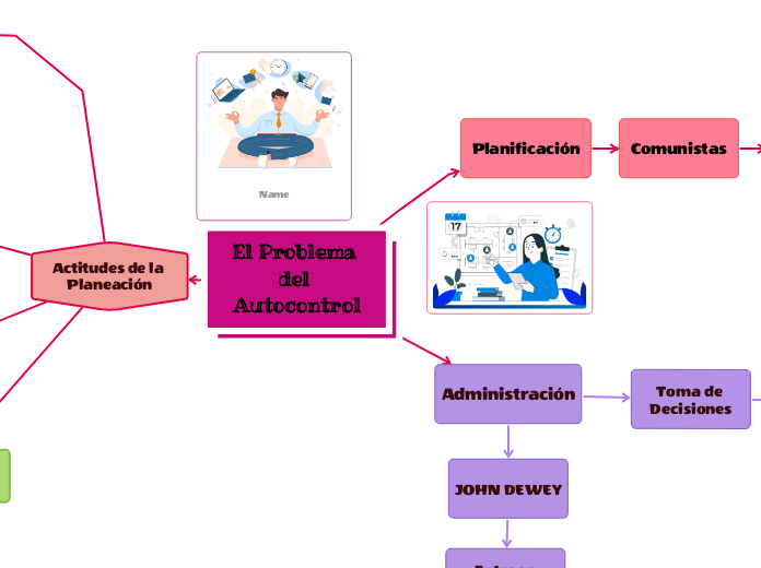 El Problema del Autocontrol - Mapa Mental
