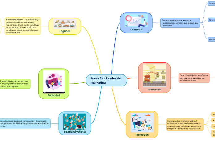 Áreas funcionales del 
marketing - Mapa Mental