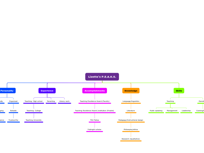 Lizette's P.E.A.K.S. - Mind Map