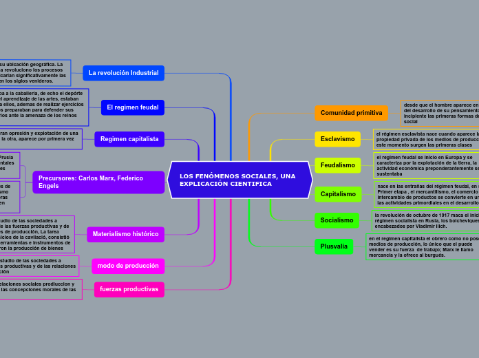 LOS FENÓMENOS SOCIALES, UNA EXPLICACIÓN...- Mapa Mental