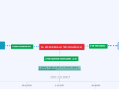 EL DESARROLLO TECNOLÓGICO - Mapa Mental