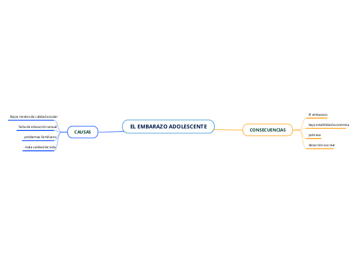 EL EMBARAZO ADOLESCENTE - Mind Map