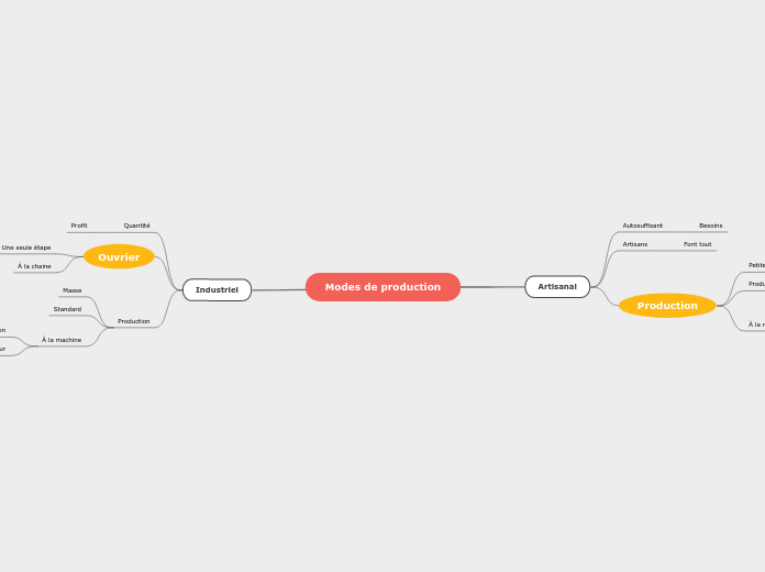 Modes de production - Carte Mentale