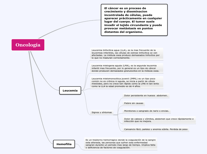 Oncología - Mapa Mental