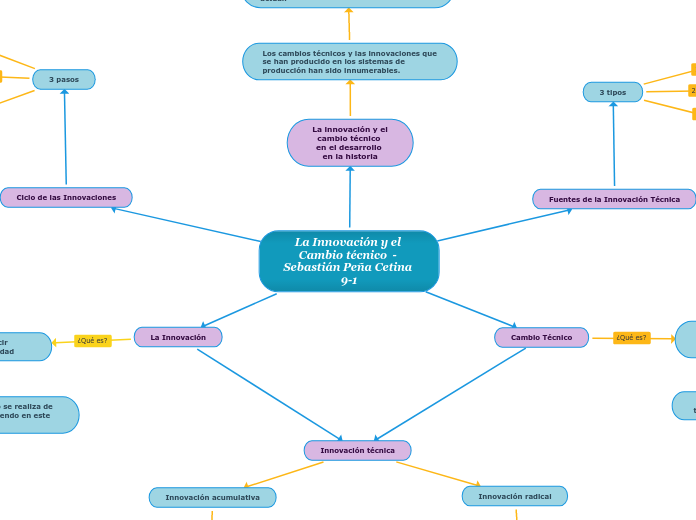La Innovación y el Cambio técnico  - Se...- Mapa Mental
