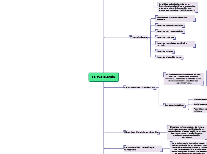 LA EVALUACIÓN - Mind Map