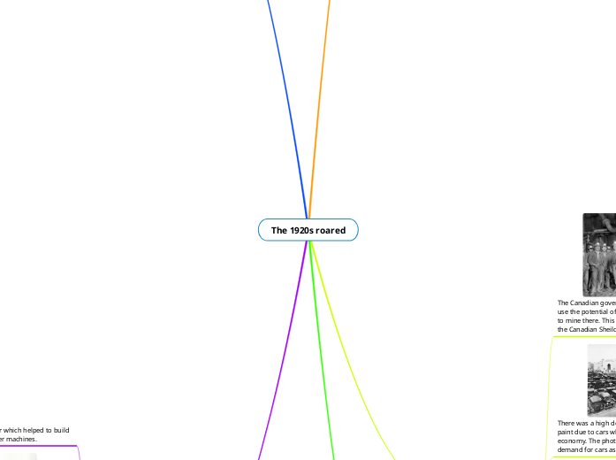The 1920s roared - Mind Map