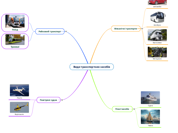 Види транспортних засобів - Mind Map