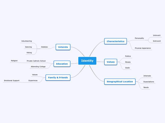 Identity - Mind Map