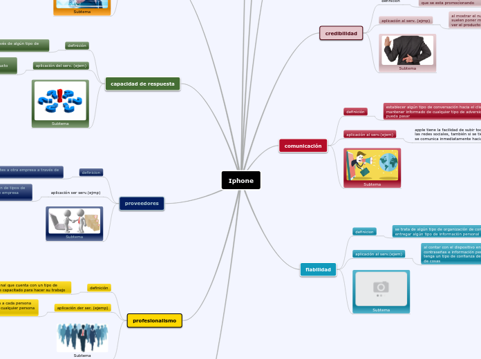Iphone - Mapa Mental