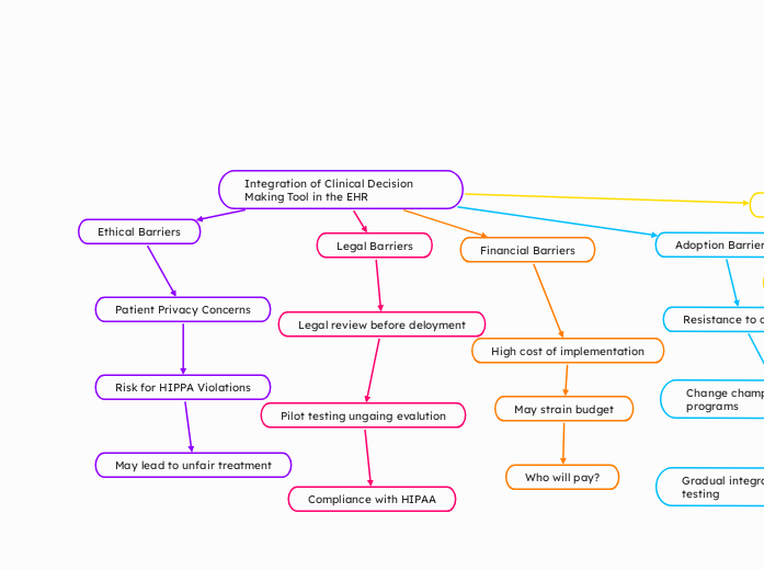 Integration of Clinical Decision Making Tool in the EHR 