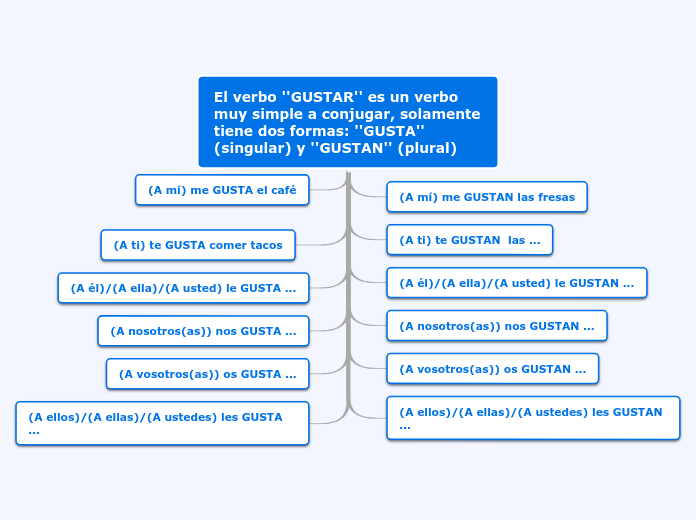 El verbo ''GUSTAR'' es un verbo muy sim...- Mapa Mental