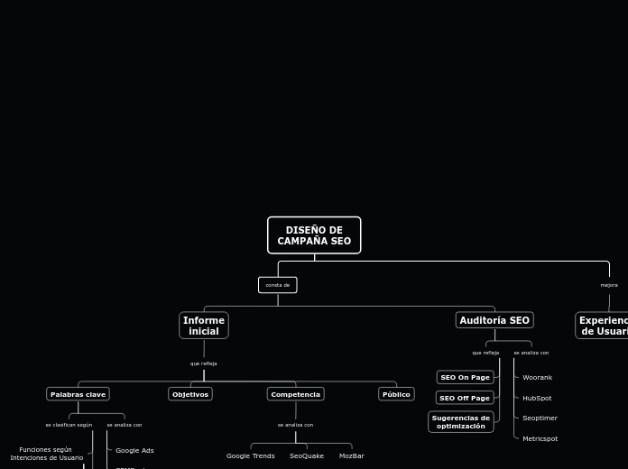 DISEÑO DE
CAMPAÑA SEO - Mapa Mental